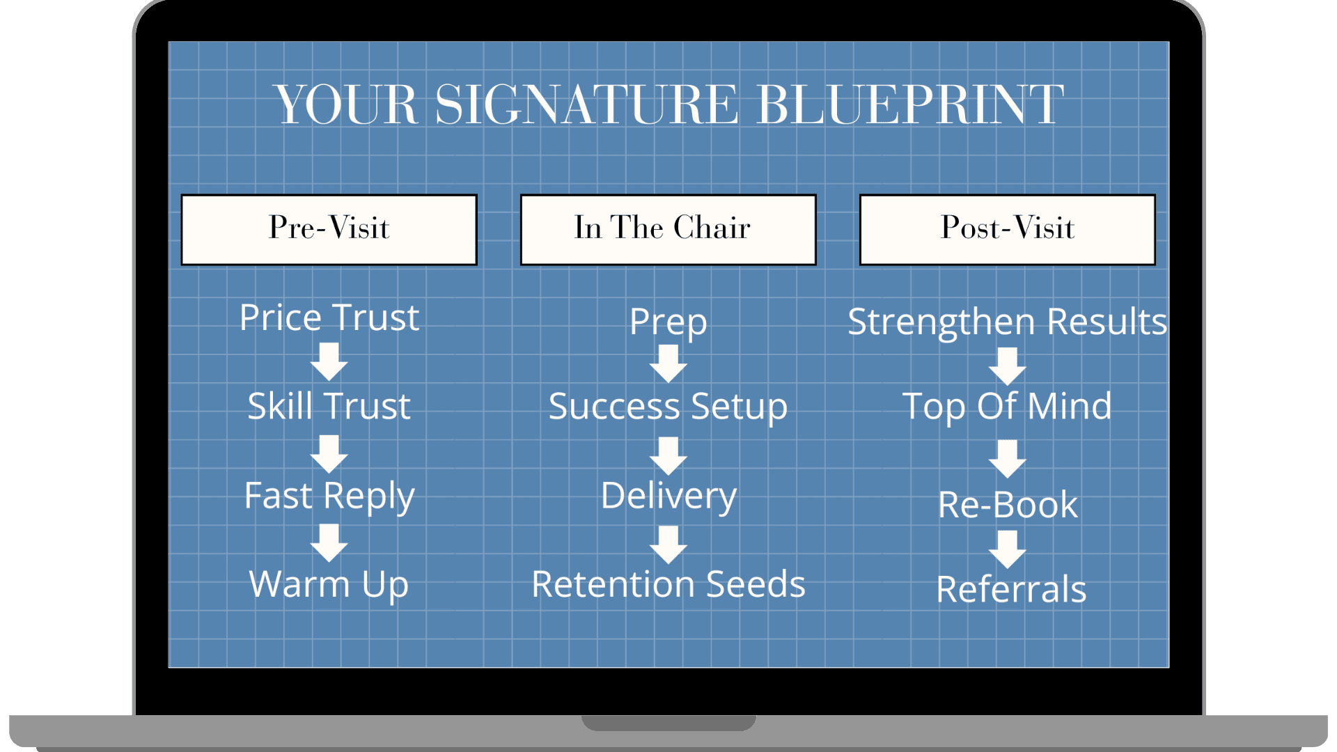 Your Signature Client Experience Blueprint - Pre-Visit, In The Chair, and Post-Visit phases